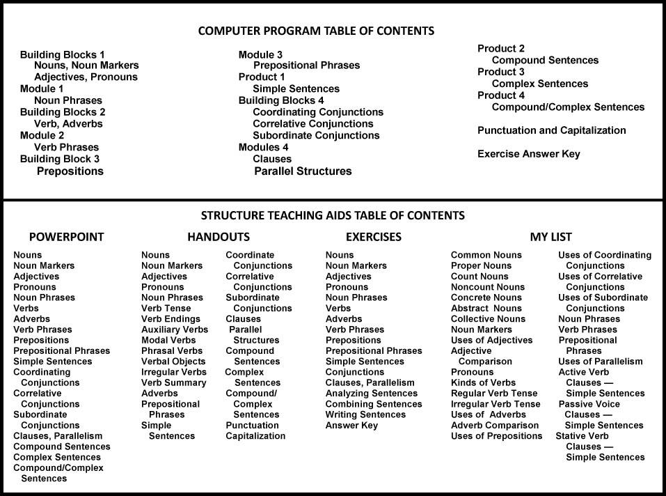 Words to Sentences Content Graphic